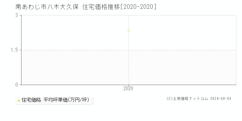 八木大久保(南あわじ市)の住宅価格推移グラフ(坪単価)[2020-2020年]