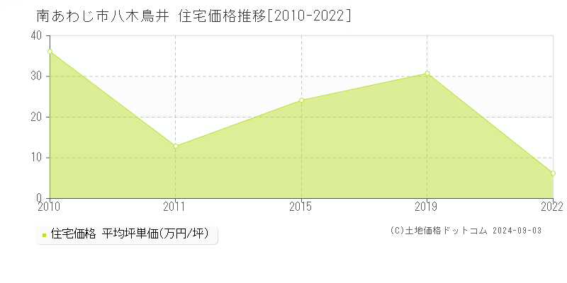 八木鳥井(南あわじ市)の住宅価格推移グラフ(坪単価)[2010-2022年]