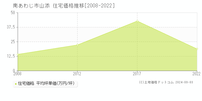 山添(南あわじ市)の住宅価格推移グラフ(坪単価)[2008-2022年]