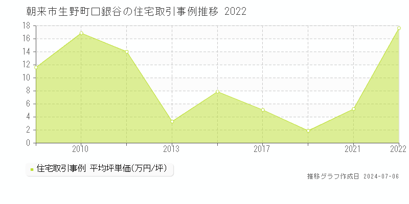 朝来市生野町口銀谷の住宅取引事例推移グラフ 