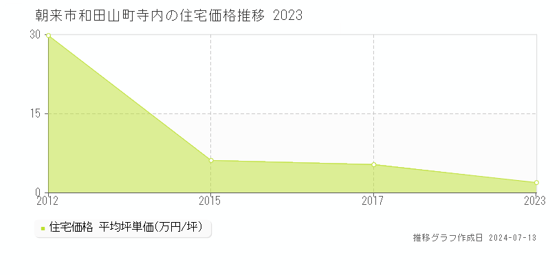 朝来市和田山町寺内の住宅取引事例推移グラフ 