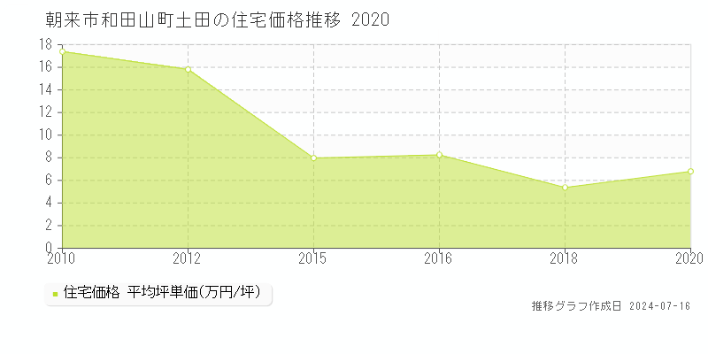 朝来市和田山町土田の住宅取引事例推移グラフ 