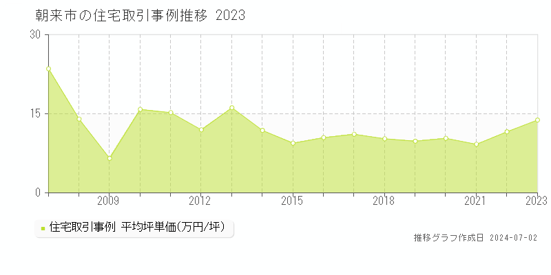 朝来市の住宅取引事例推移グラフ 