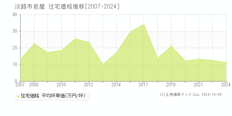 岩屋(淡路市)の住宅価格推移グラフ(坪単価)[2007-2024年]