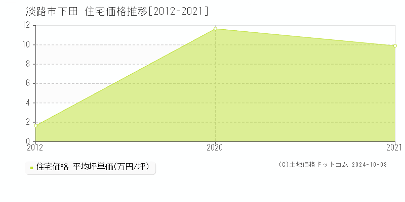 下田(淡路市)の住宅価格推移グラフ(坪単価)[2012-2021年]