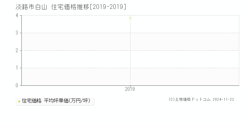 白山(淡路市)の住宅価格推移グラフ(坪単価)[2019-2019年]