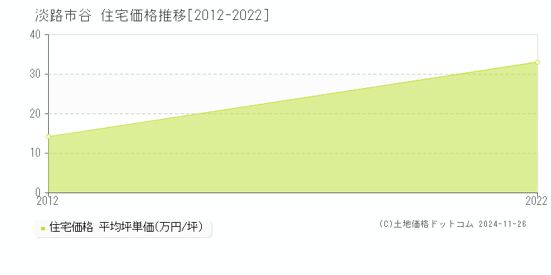 谷(淡路市)の住宅価格推移グラフ(坪単価)[2012-2022年]