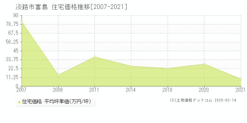 富島(淡路市)の住宅価格推移グラフ(坪単価)[2007-2021年]