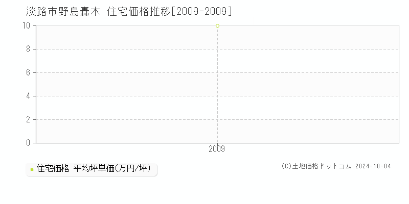 野島轟木(淡路市)の住宅価格推移グラフ(坪単価)[2009-2009年]