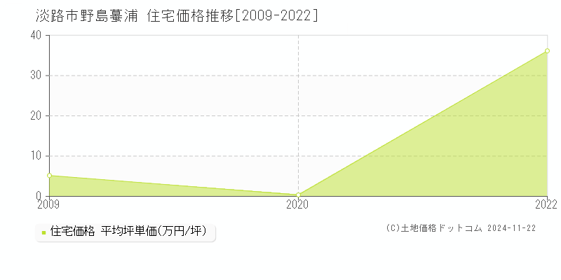 野島蟇浦(淡路市)の住宅価格推移グラフ(坪単価)[2009-2022年]