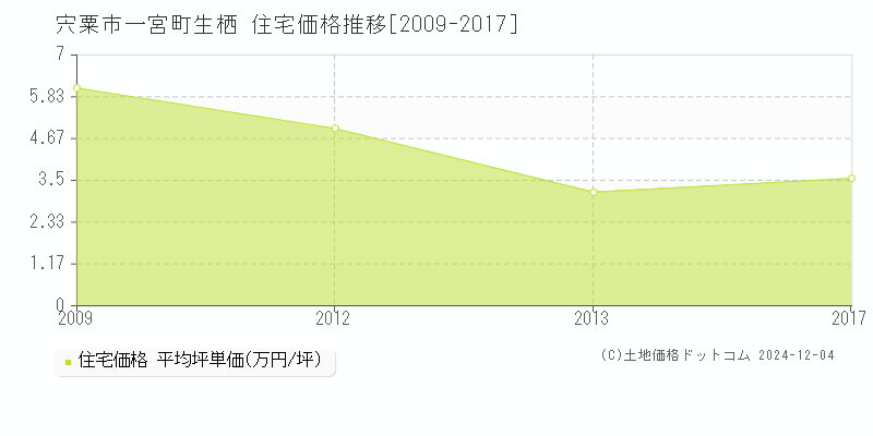 一宮町生栖(宍粟市)の住宅価格推移グラフ(坪単価)[2009-2017年]