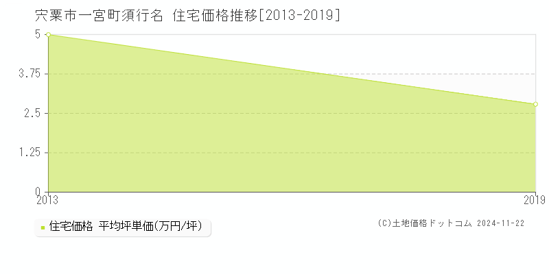 一宮町須行名(宍粟市)の住宅価格推移グラフ(坪単価)[2013-2019年]