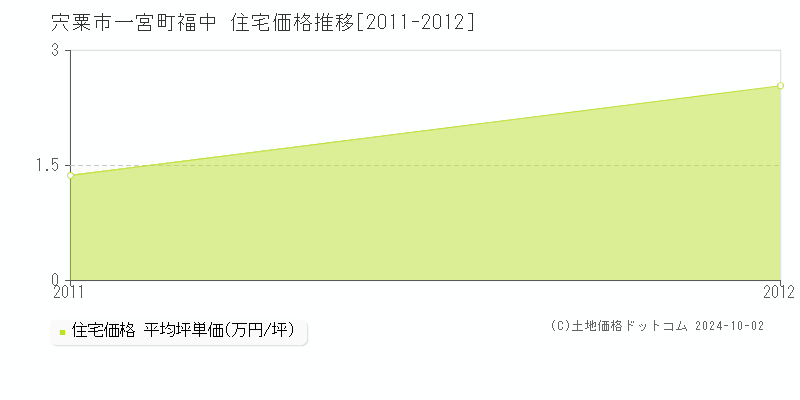 一宮町福中(宍粟市)の住宅価格推移グラフ(坪単価)[2011-2012年]