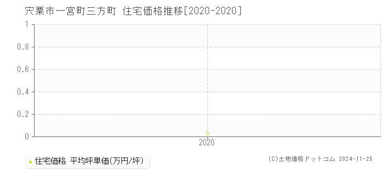 一宮町三方町(宍粟市)の住宅価格推移グラフ(坪単価)[2020-2020年]