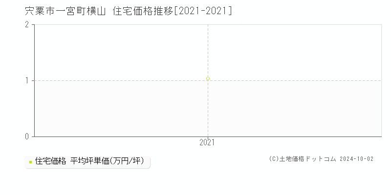 一宮町横山(宍粟市)の住宅価格推移グラフ(坪単価)[2021-2021年]