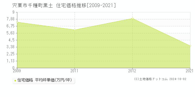 千種町黒土(宍粟市)の住宅価格推移グラフ(坪単価)[2009-2021年]