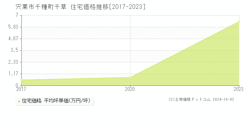 千種町千草(宍粟市)の住宅価格推移グラフ(坪単価)[2017-2023年]