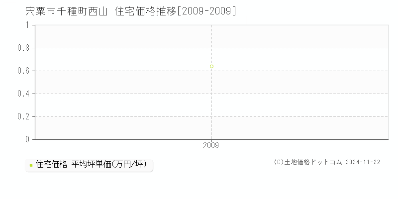 千種町西山(宍粟市)の住宅価格推移グラフ(坪単価)[2009-2009年]