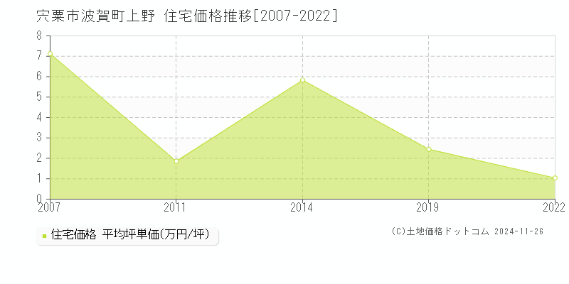 波賀町上野(宍粟市)の住宅価格推移グラフ(坪単価)[2007-2022年]