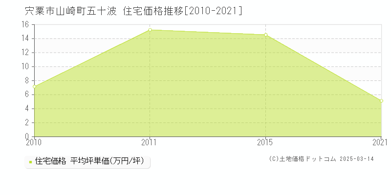 山崎町五十波(宍粟市)の住宅価格推移グラフ(坪単価)[2010-2021年]