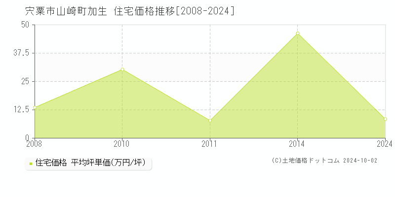 山崎町加生(宍粟市)の住宅価格推移グラフ(坪単価)[2008-2024年]