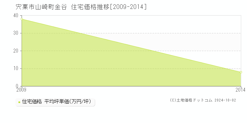 山崎町金谷(宍粟市)の住宅価格推移グラフ(坪単価)[2009-2014年]