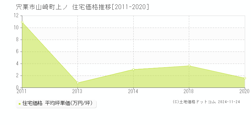 山崎町上ノ(宍粟市)の住宅価格推移グラフ(坪単価)[2011-2020年]