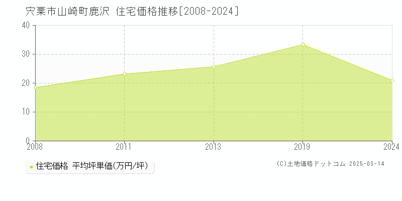 山崎町鹿沢(宍粟市)の住宅価格推移グラフ(坪単価)[2008-2024年]