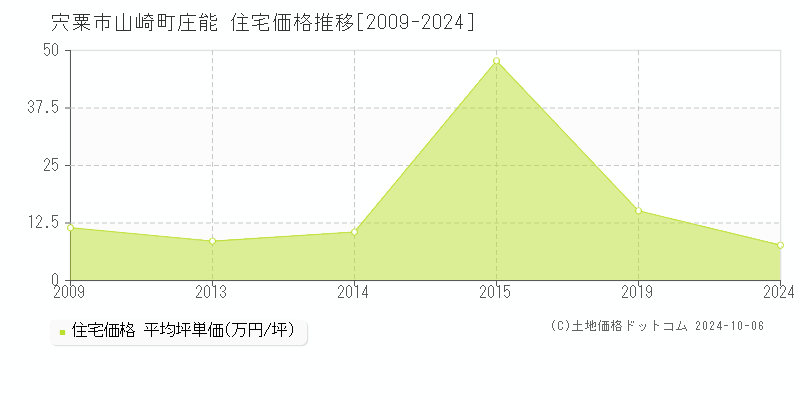 山崎町庄能(宍粟市)の住宅価格推移グラフ(坪単価)[2009-2024年]