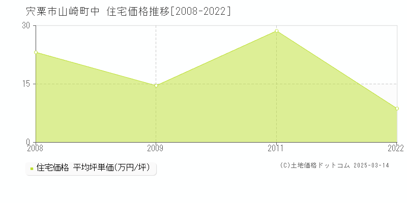 山崎町中(宍粟市)の住宅価格推移グラフ(坪単価)[2008-2022年]