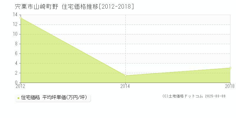 山崎町野(宍粟市)の住宅価格推移グラフ(坪単価)[2012-2018年]