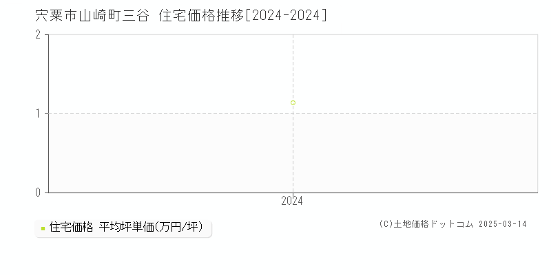 山崎町三谷(宍粟市)の住宅価格推移グラフ(坪単価)[2024-2024年]