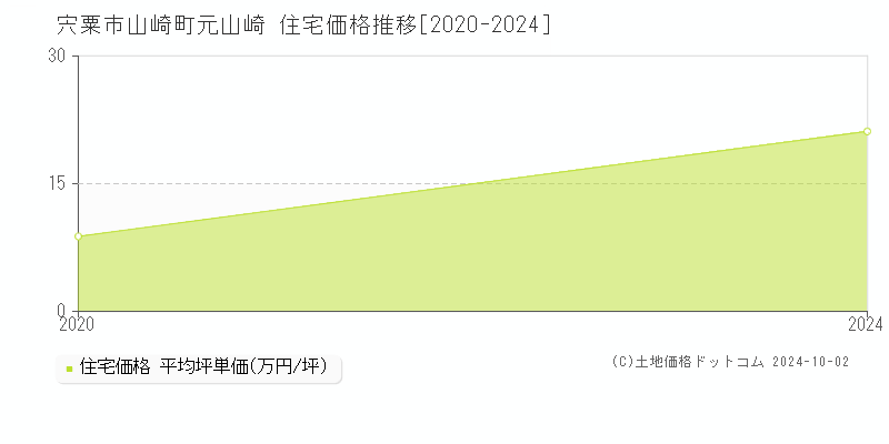 山崎町元山崎(宍粟市)の住宅価格推移グラフ(坪単価)[2020-2024年]