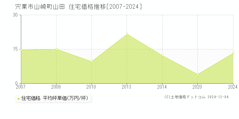 山崎町山田(宍粟市)の住宅価格推移グラフ(坪単価)[2007-2024年]