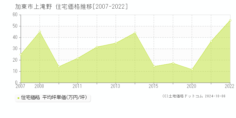 上滝野(加東市)の住宅価格推移グラフ(坪単価)[2007-2022年]