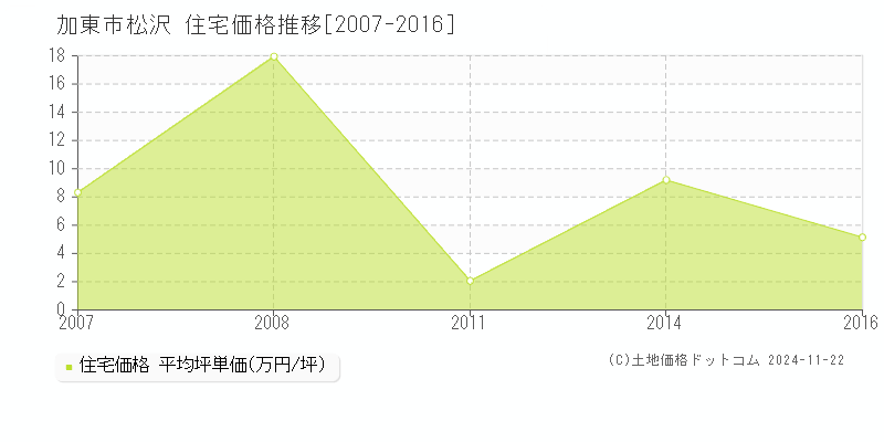 松沢(加東市)の住宅価格推移グラフ(坪単価)[2007-2016年]