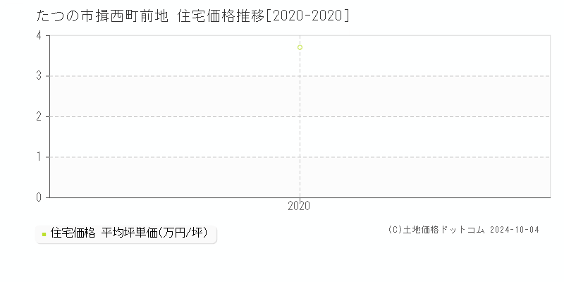 揖西町前地(たつの市)の住宅価格推移グラフ(坪単価)[2020-2020年]