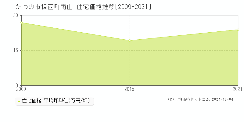 揖西町南山(たつの市)の住宅価格推移グラフ(坪単価)[2009-2021年]