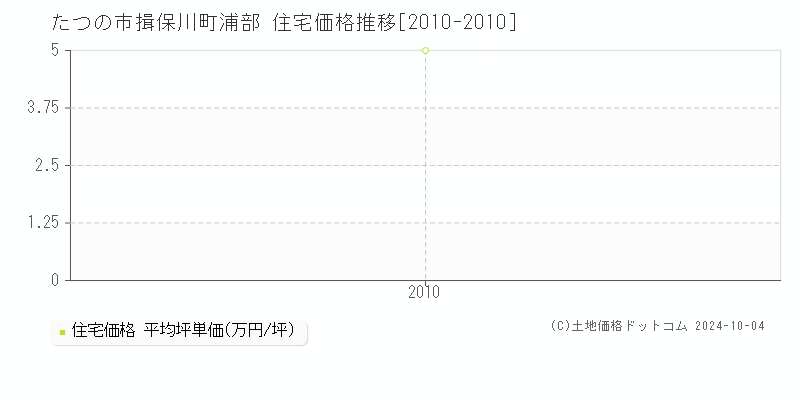 揖保川町浦部(たつの市)の住宅価格推移グラフ(坪単価)[2010-2010年]