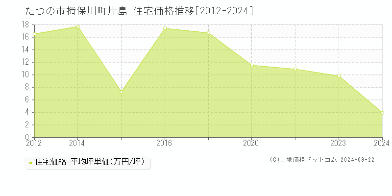 揖保川町片島(たつの市)の住宅価格推移グラフ(坪単価)[2012-2024年]