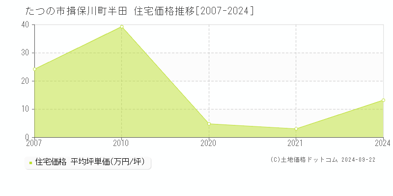 揖保川町半田(たつの市)の住宅価格推移グラフ(坪単価)[2007-2024年]