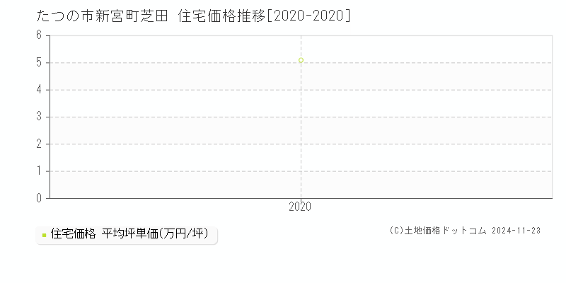 新宮町芝田(たつの市)の住宅価格推移グラフ(坪単価)[2020-2020年]