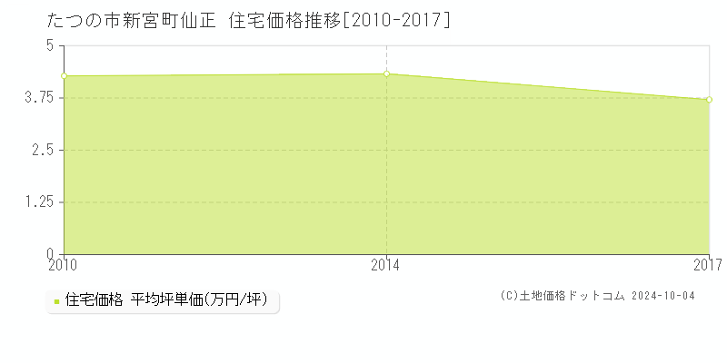 新宮町仙正(たつの市)の住宅価格推移グラフ(坪単価)[2010-2017年]