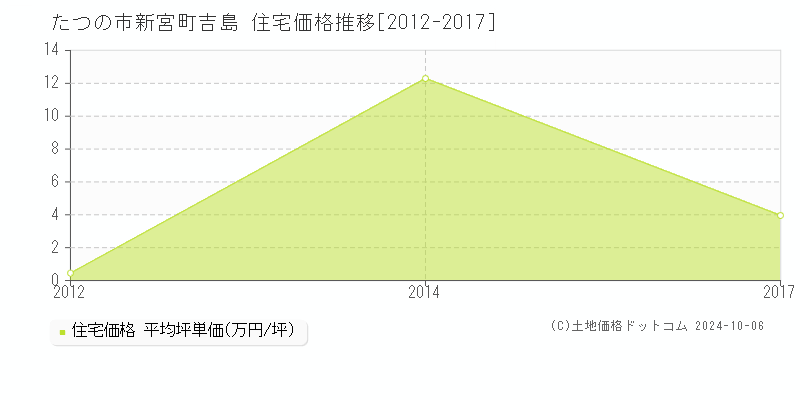 新宮町吉島(たつの市)の住宅価格推移グラフ(坪単価)[2012-2017年]