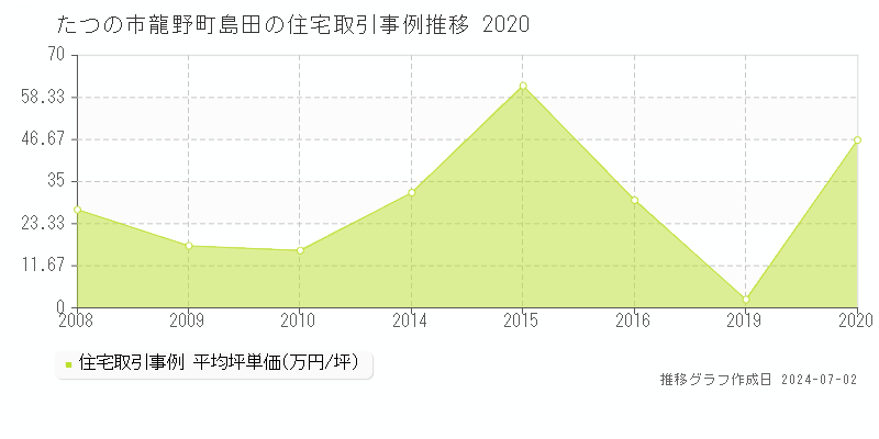 たつの市龍野町島田の住宅取引事例推移グラフ 