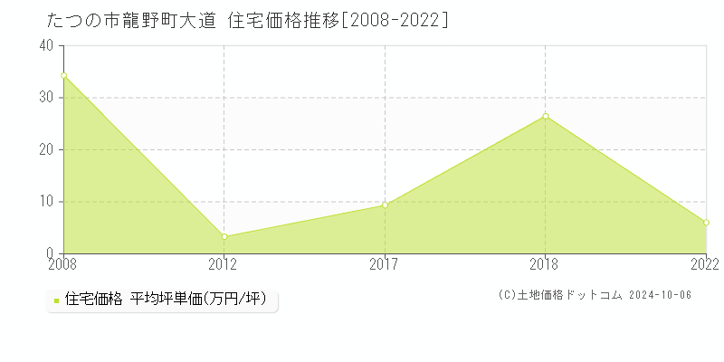 龍野町大道(たつの市)の住宅価格推移グラフ(坪単価)[2008-2022年]