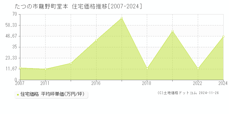 龍野町堂本(たつの市)の住宅価格推移グラフ(坪単価)[2007-2024年]