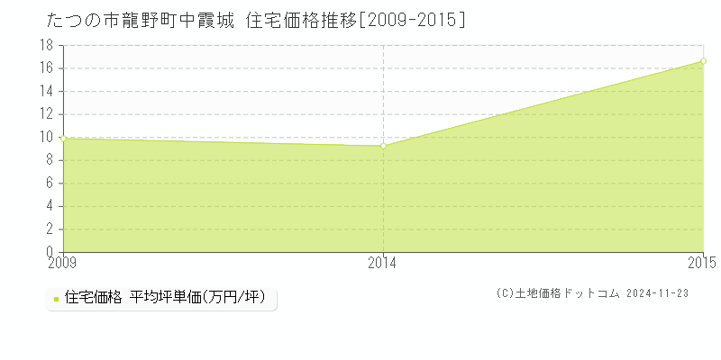 龍野町中霞城(たつの市)の住宅価格推移グラフ(坪単価)[2009-2015年]