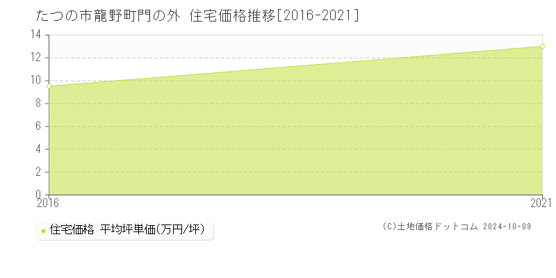 龍野町門の外(たつの市)の住宅価格推移グラフ(坪単価)[2016-2021年]