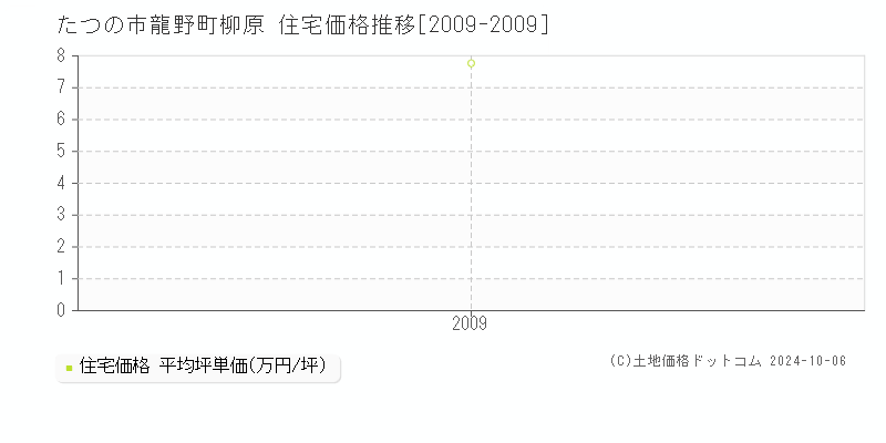 龍野町柳原(たつの市)の住宅価格推移グラフ(坪単価)[2009-2009年]